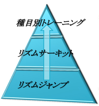 リズムトレーニングピラミッド